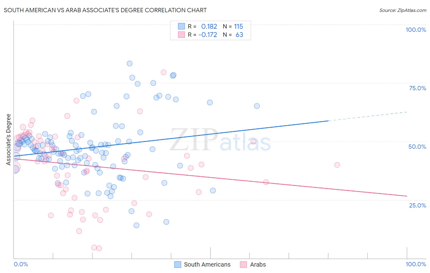 South American vs Arab Associate's Degree