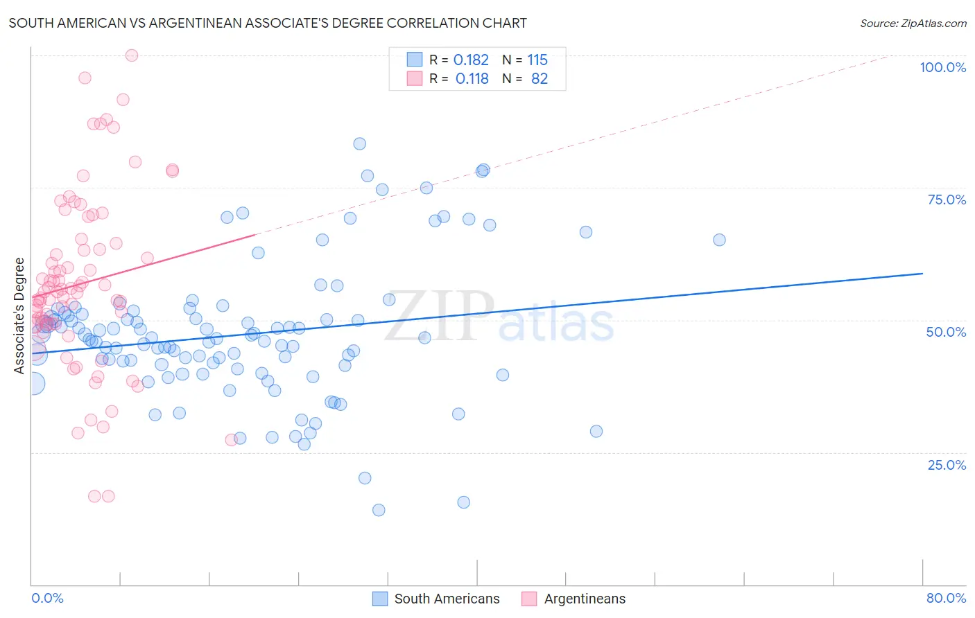 South American vs Argentinean Associate's Degree