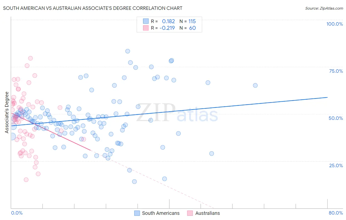 South American vs Australian Associate's Degree