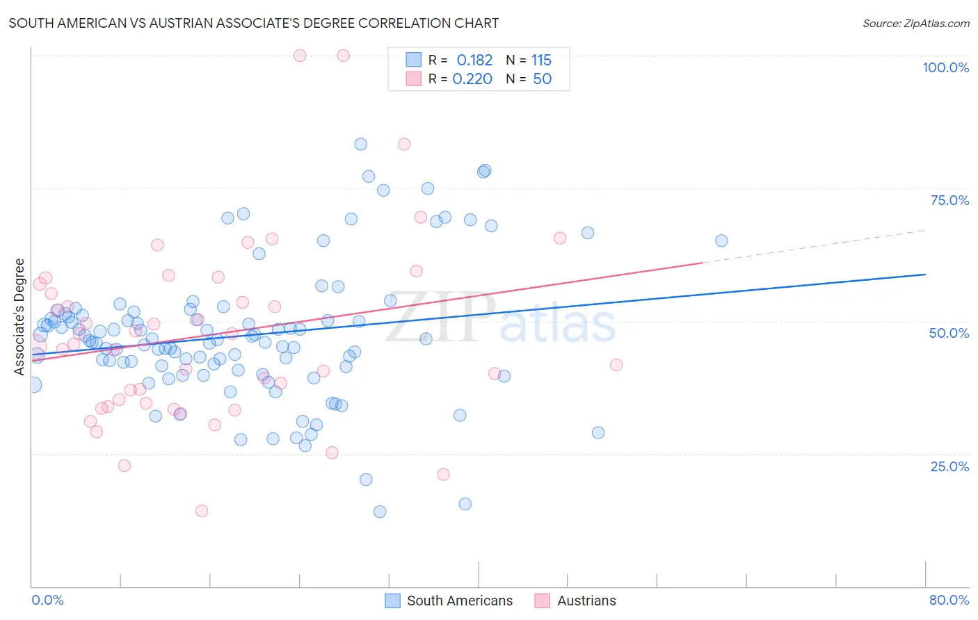 South American vs Austrian Associate's Degree