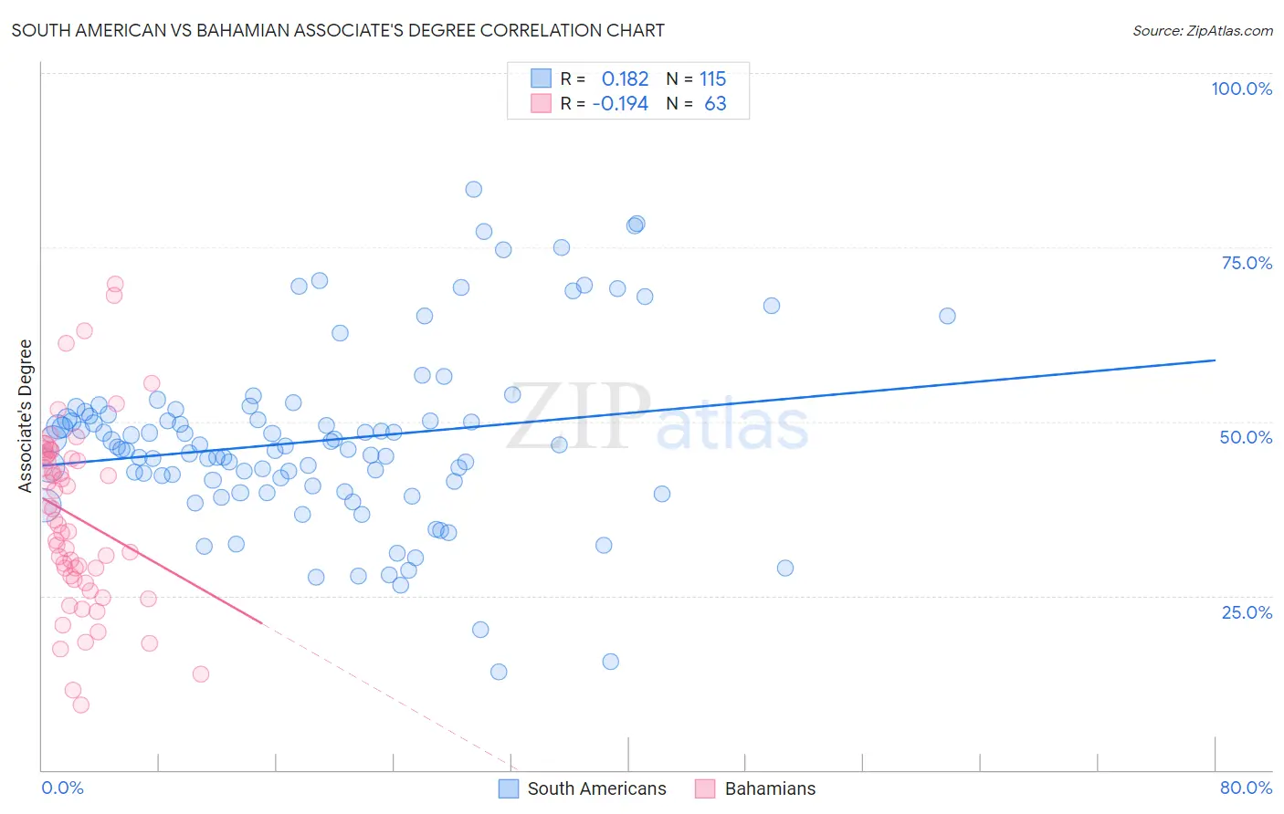 South American vs Bahamian Associate's Degree