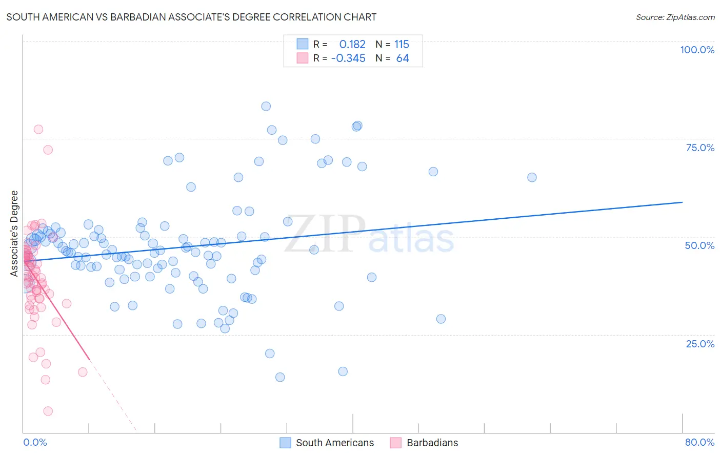 South American vs Barbadian Associate's Degree