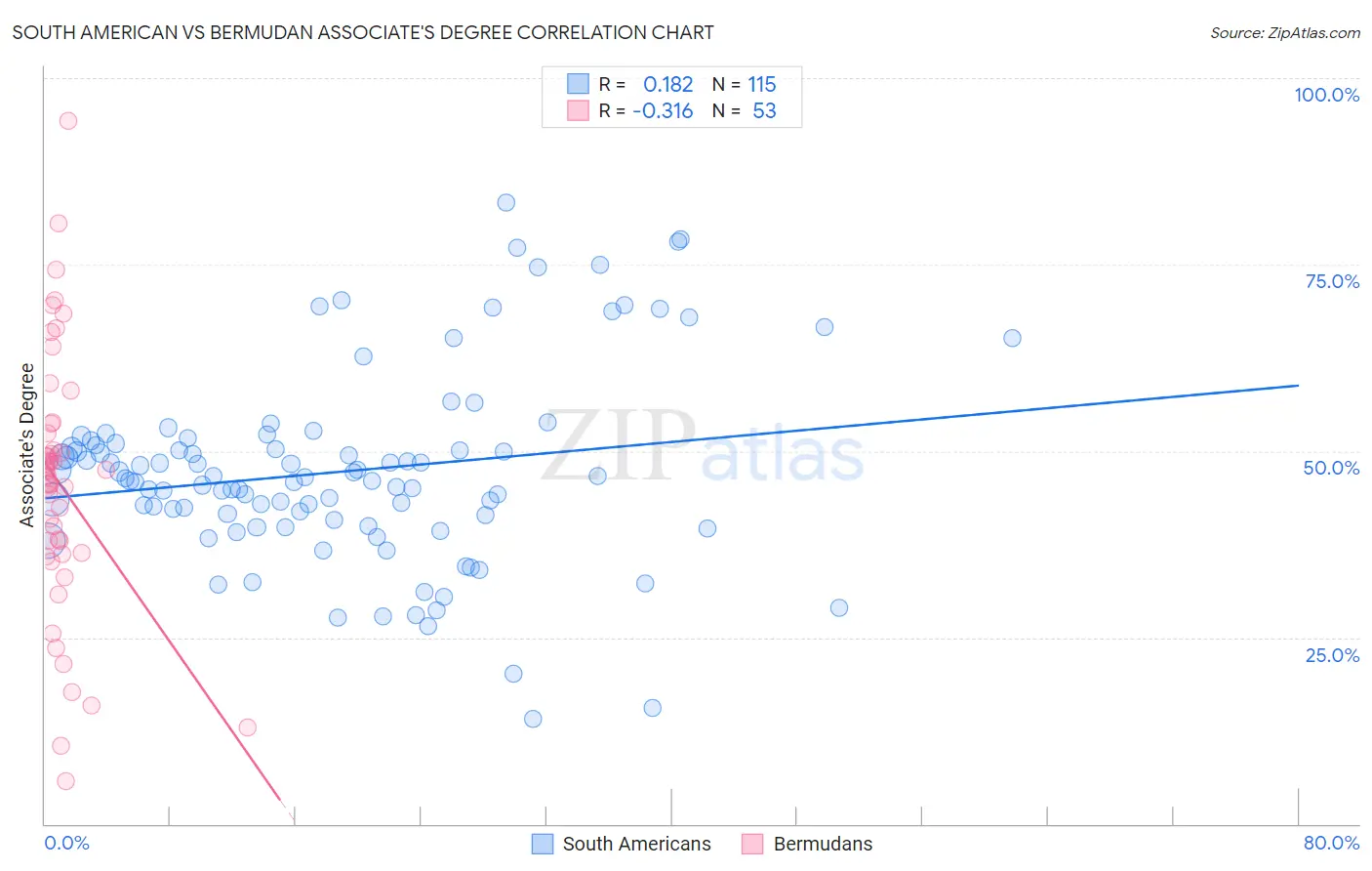 South American vs Bermudan Associate's Degree
