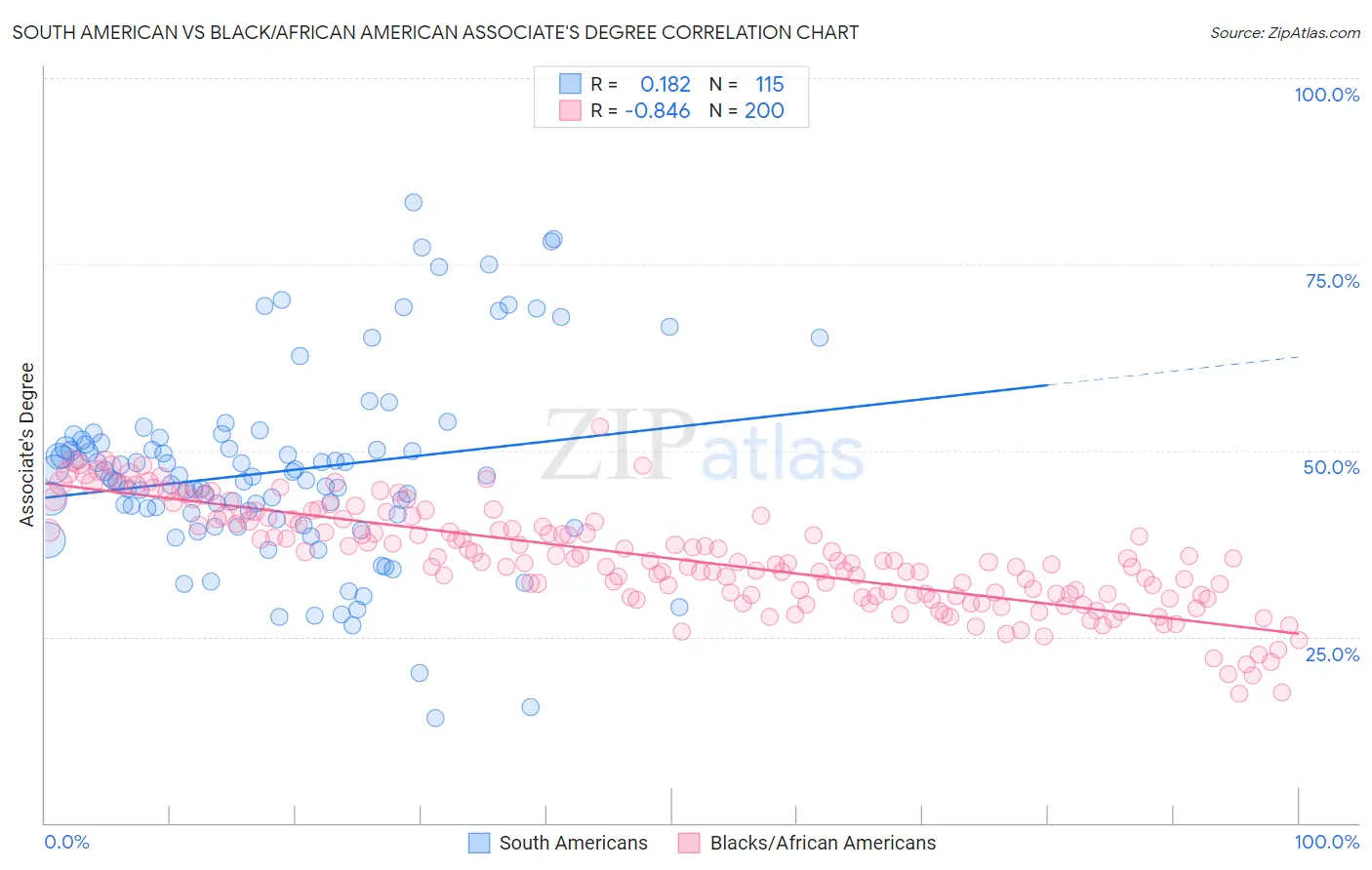 South American vs Black/African American Associate's Degree