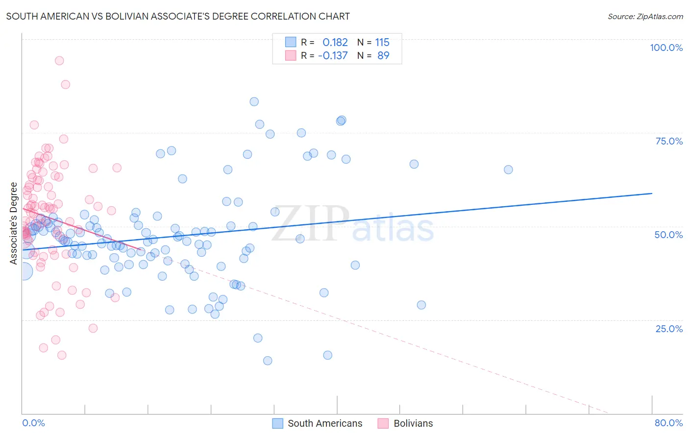 South American vs Bolivian Associate's Degree