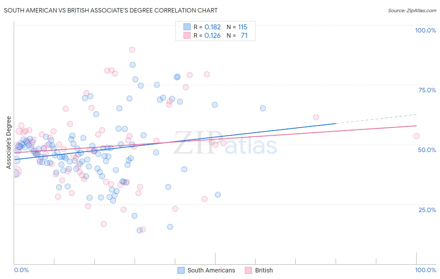South American vs British Associate's Degree