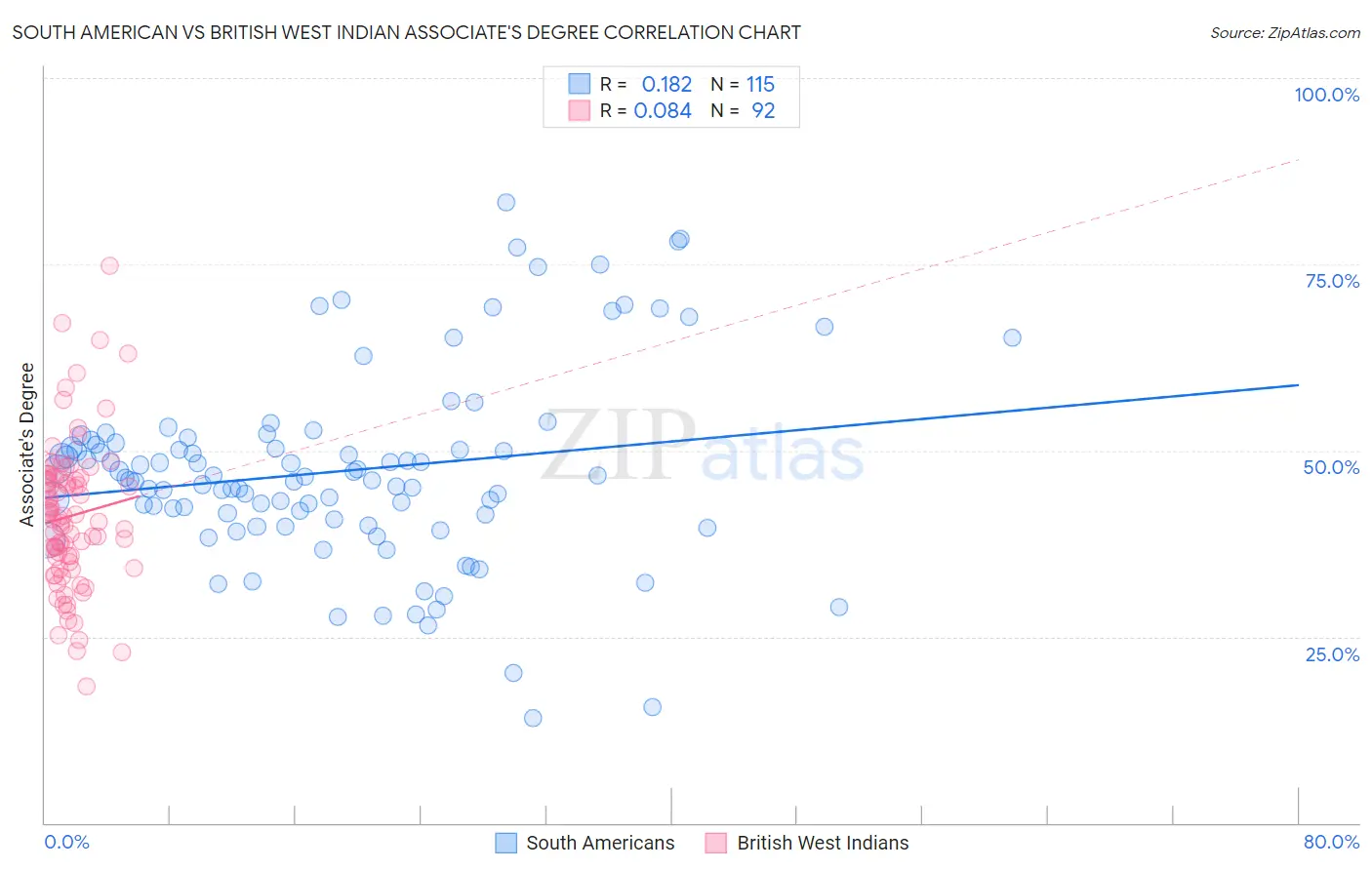 South American vs British West Indian Associate's Degree
