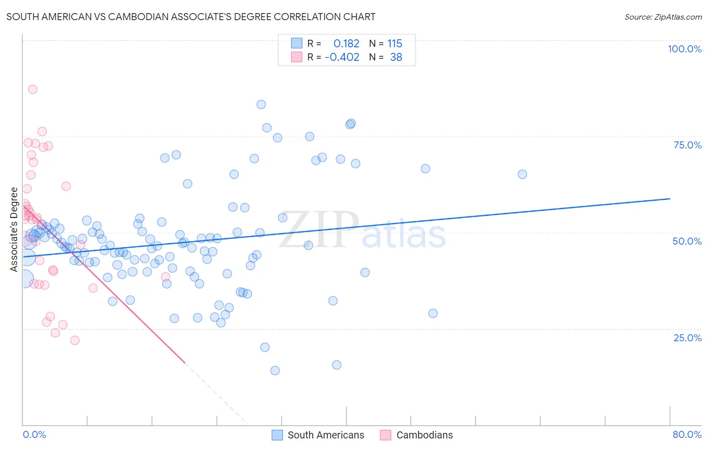 South American vs Cambodian Associate's Degree