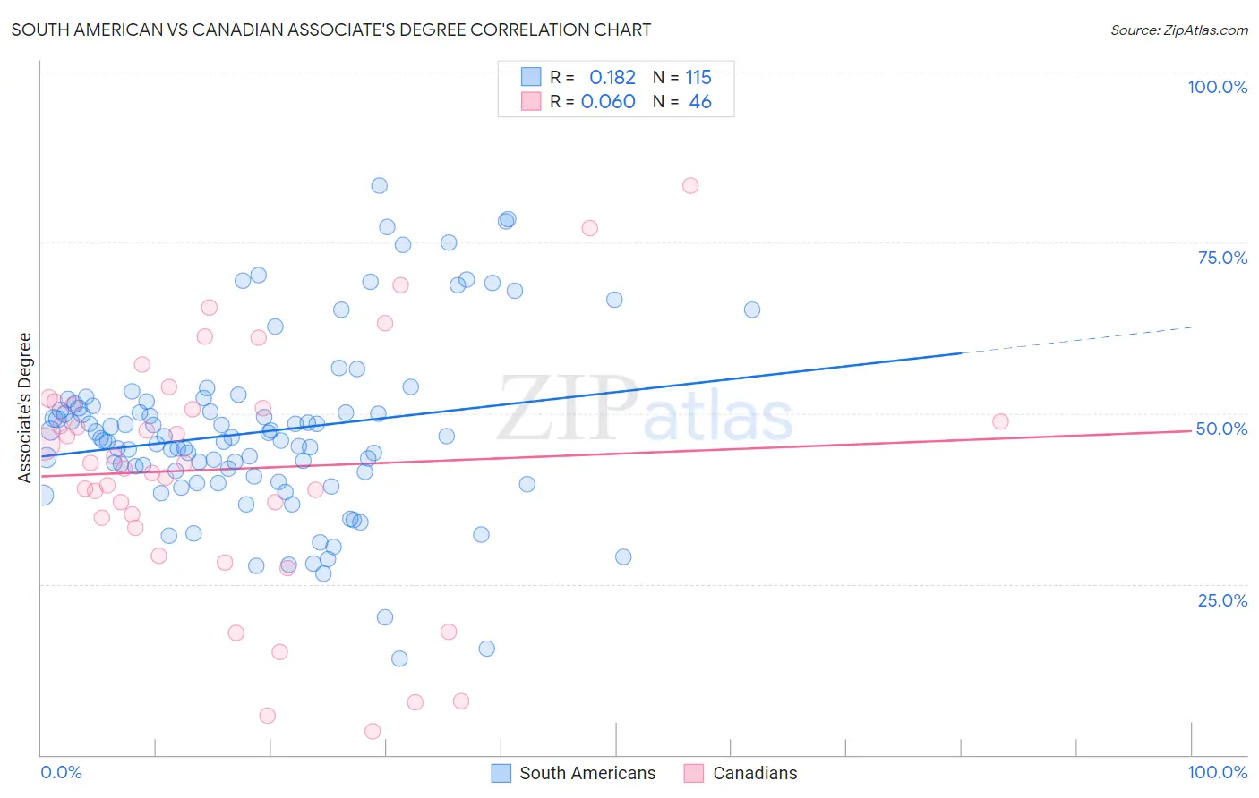 South American vs Canadian Associate's Degree