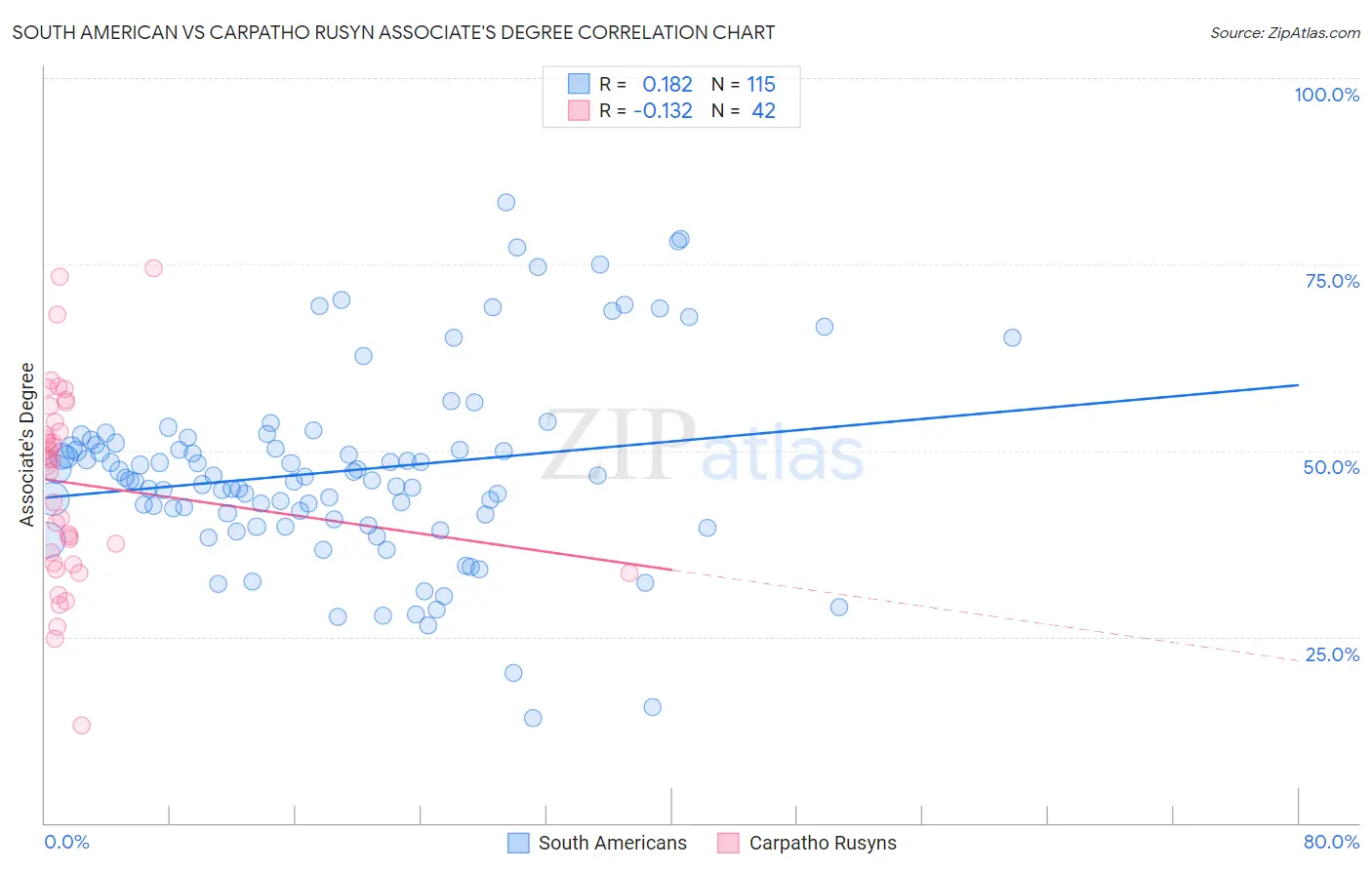 South American vs Carpatho Rusyn Associate's Degree