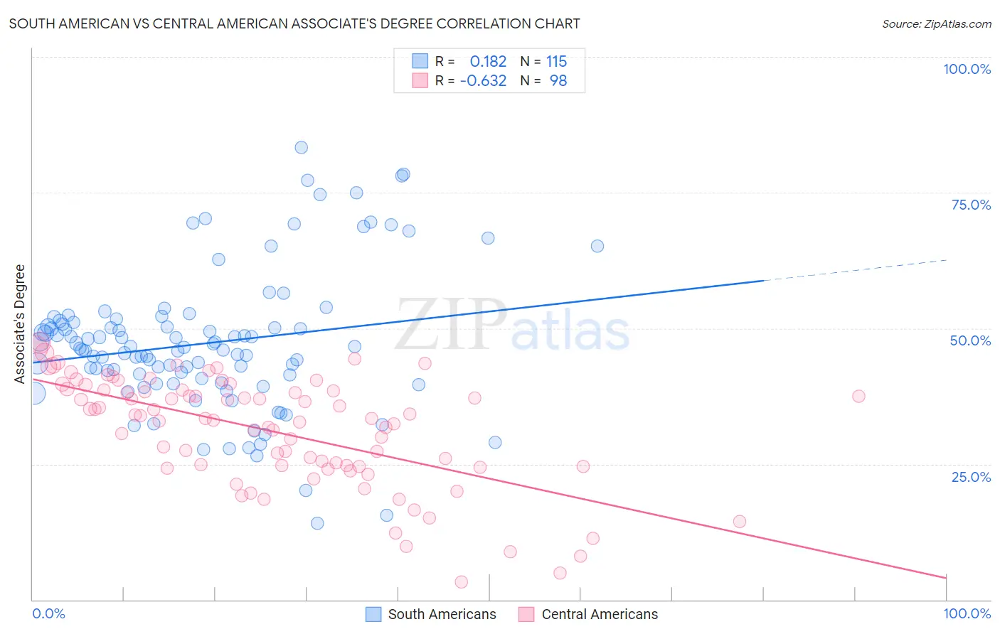 South American vs Central American Associate's Degree