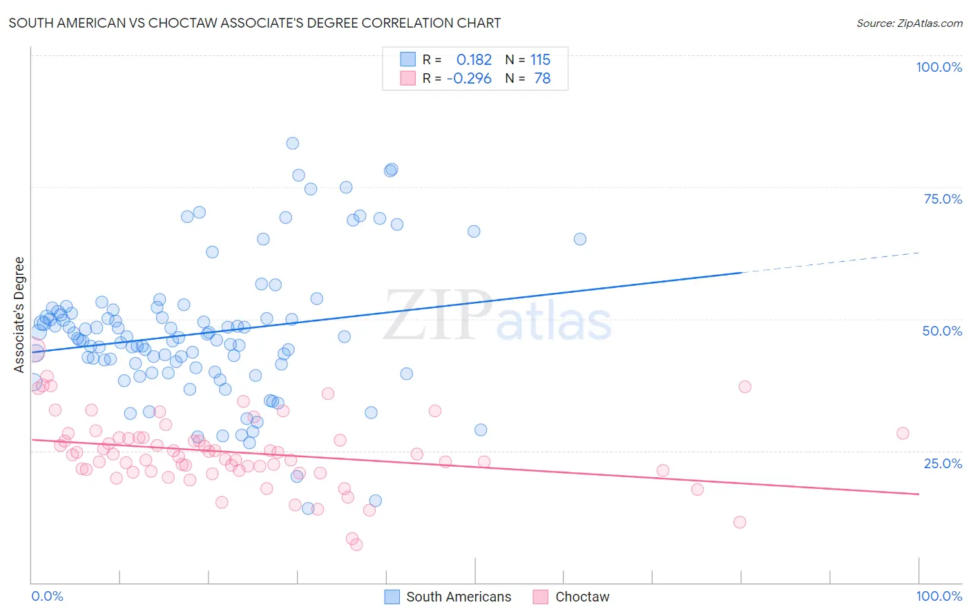 South American vs Choctaw Associate's Degree