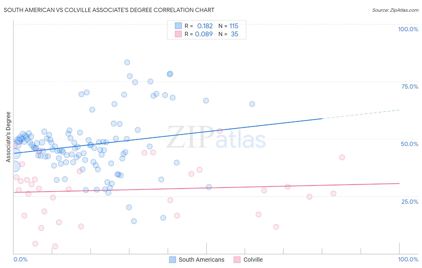 South American vs Colville Associate's Degree
