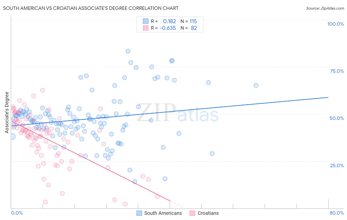 South American vs Croatian Associate's Degree