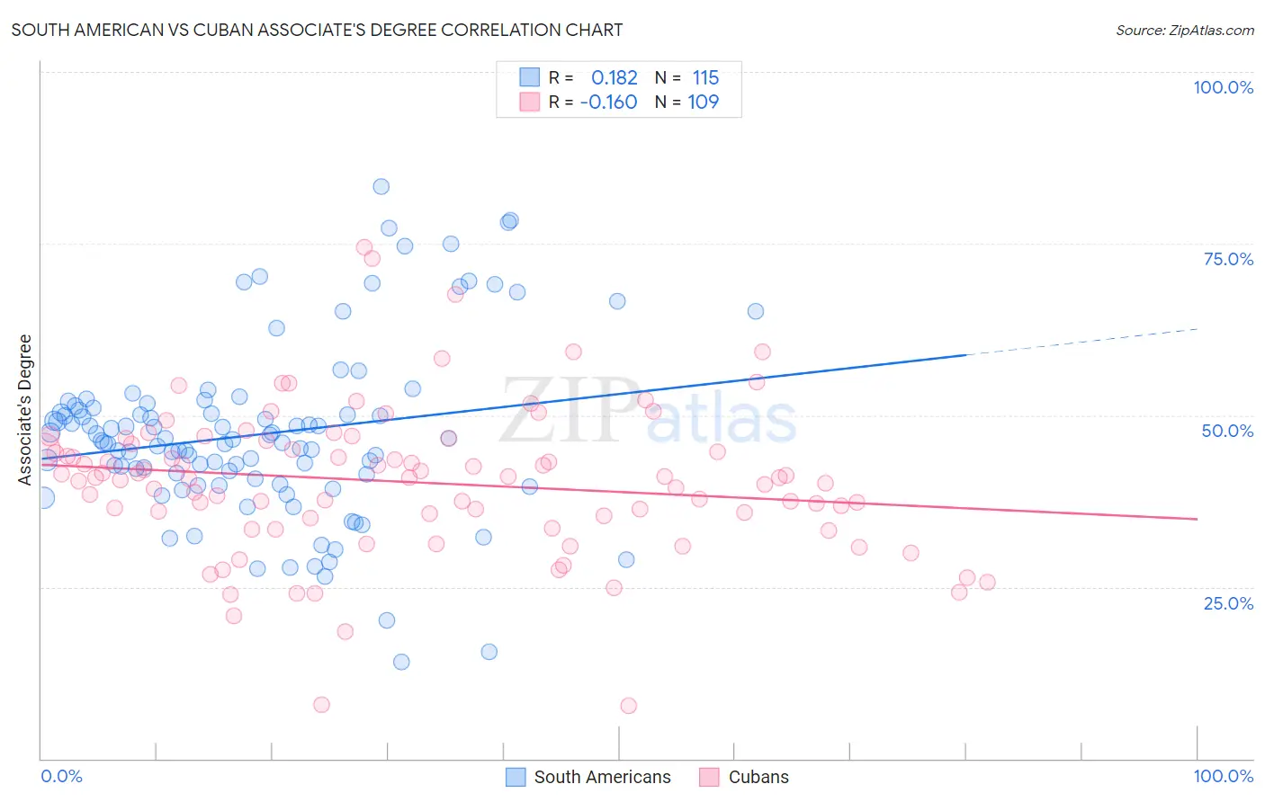 South American vs Cuban Associate's Degree