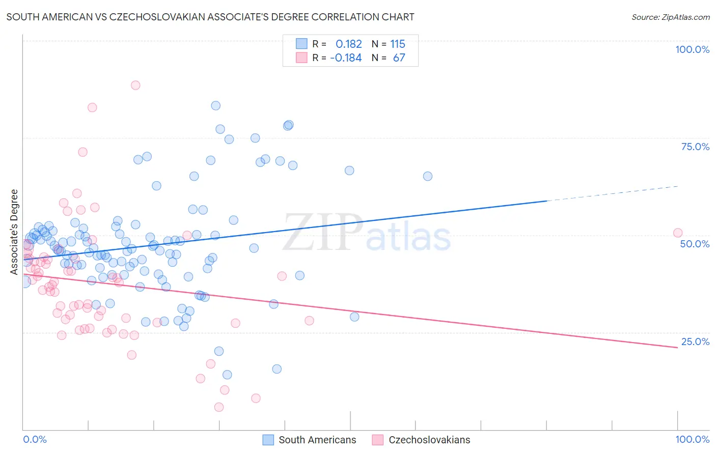 South American vs Czechoslovakian Associate's Degree
