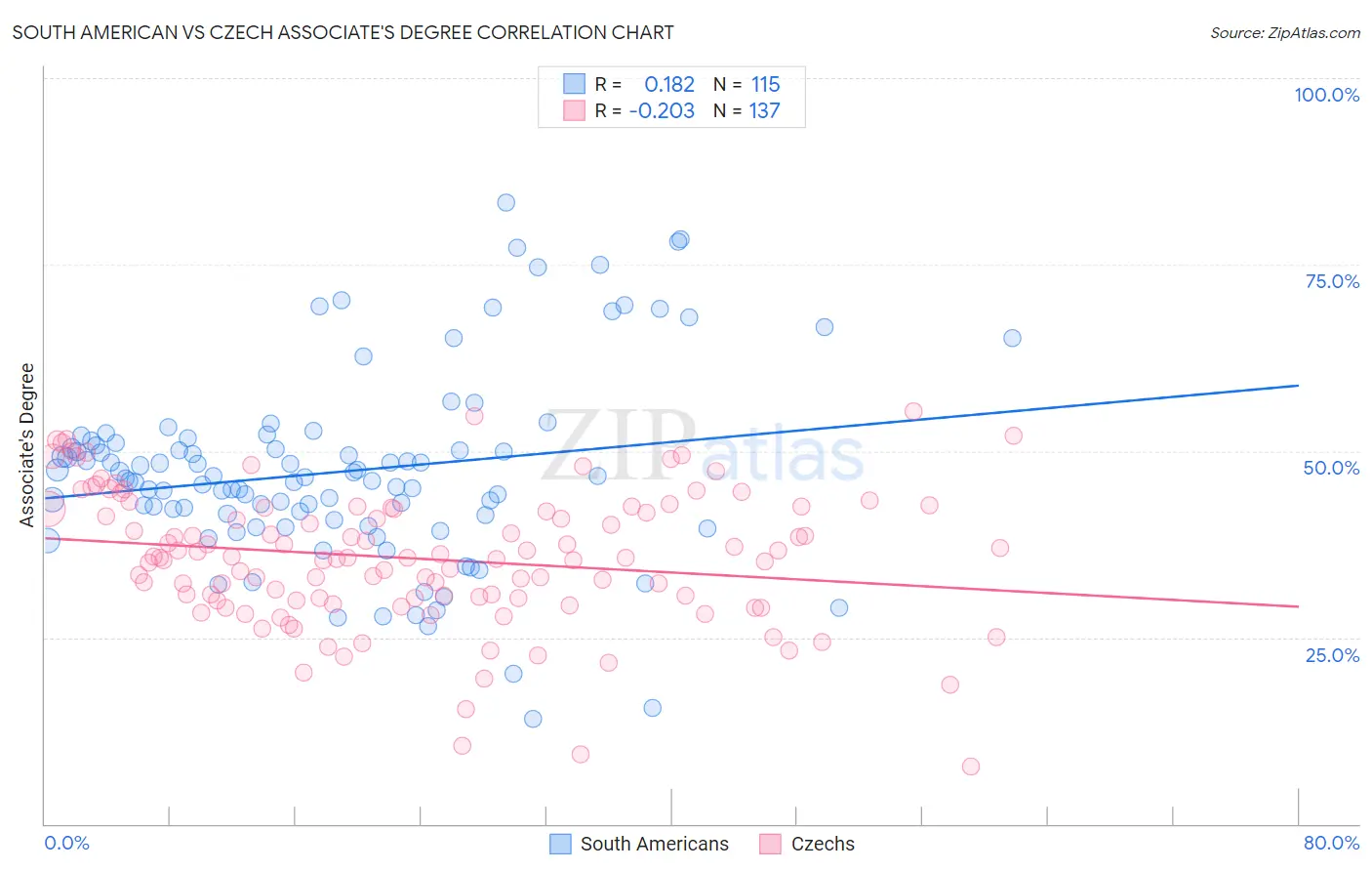 South American vs Czech Associate's Degree