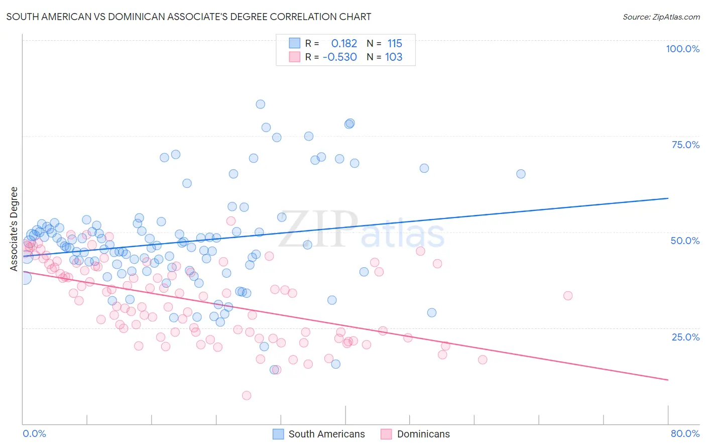 South American vs Dominican Associate's Degree