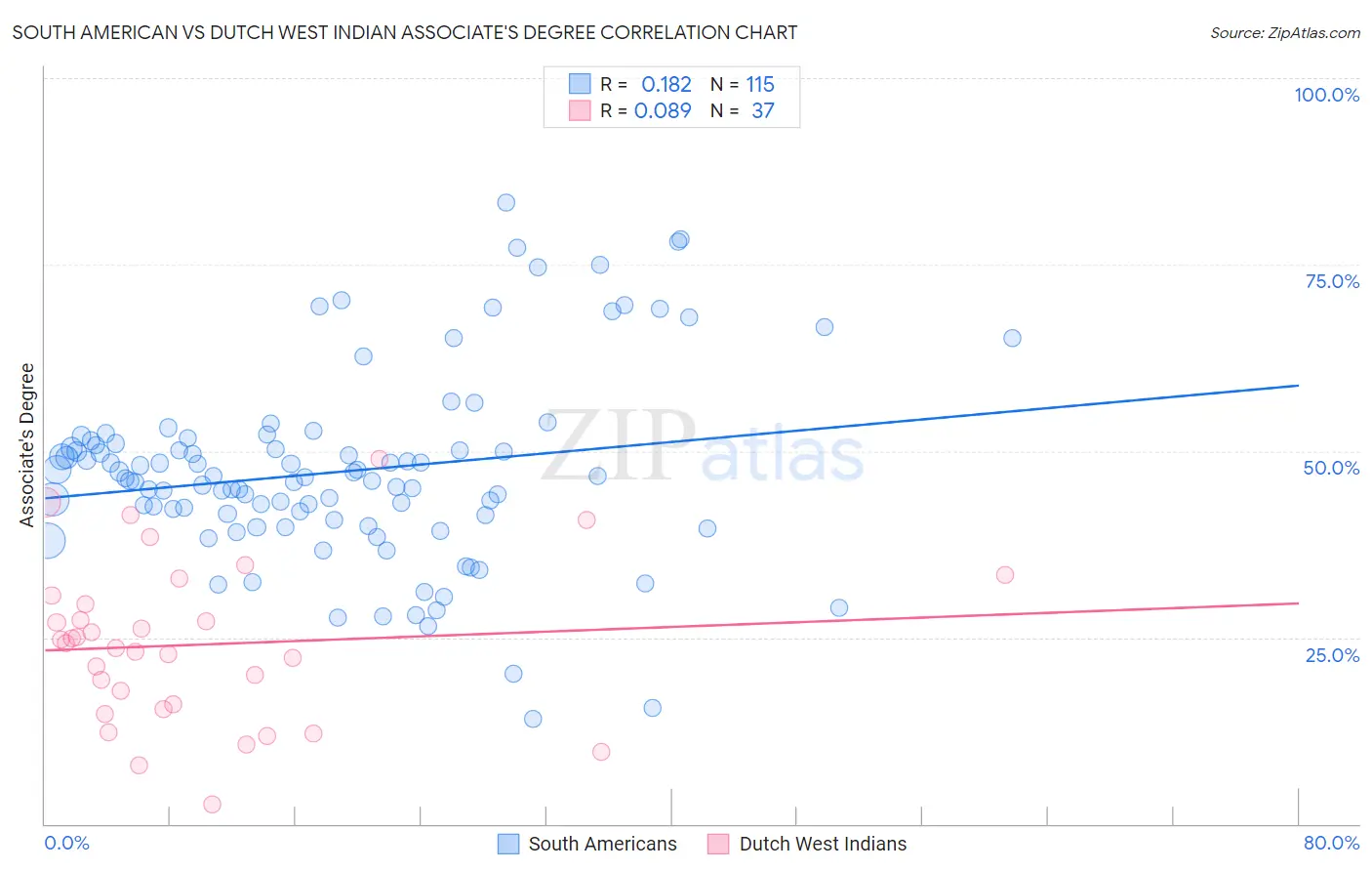 South American vs Dutch West Indian Associate's Degree