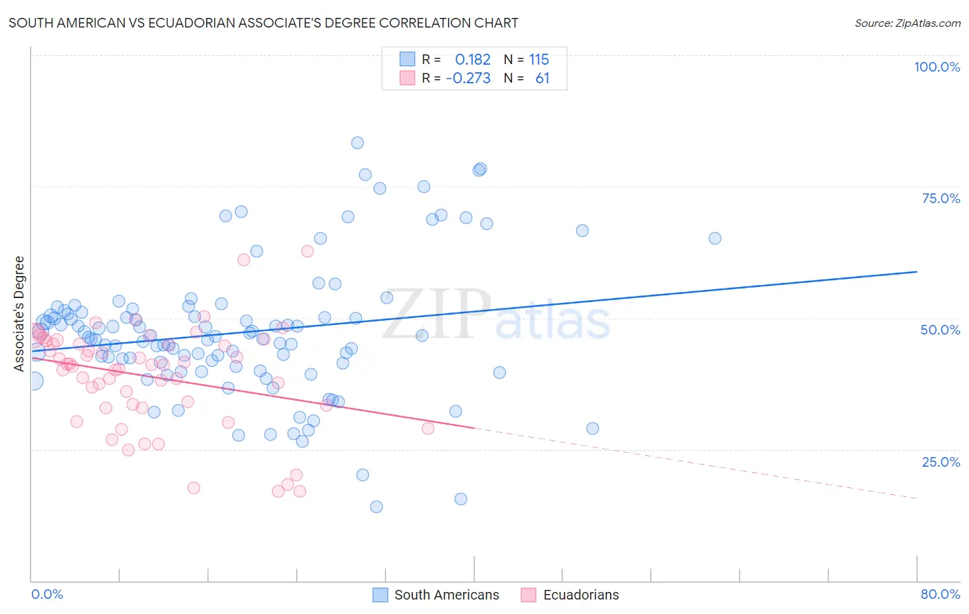 South American vs Ecuadorian Associate's Degree