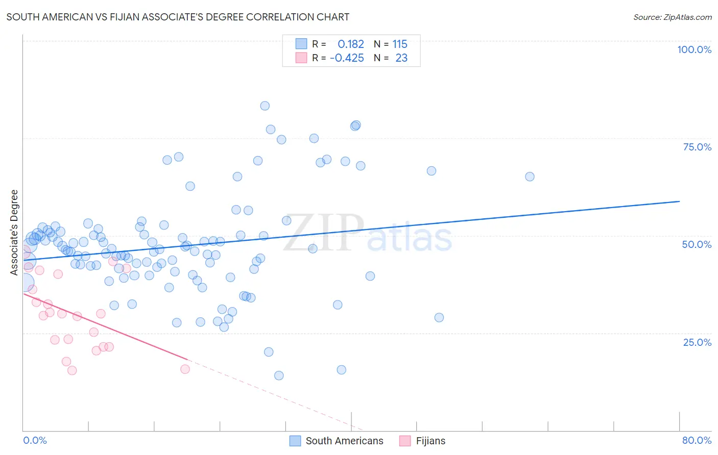South American vs Fijian Associate's Degree