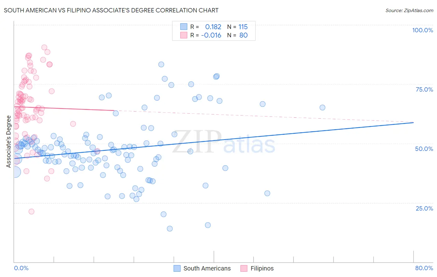 South American vs Filipino Associate's Degree