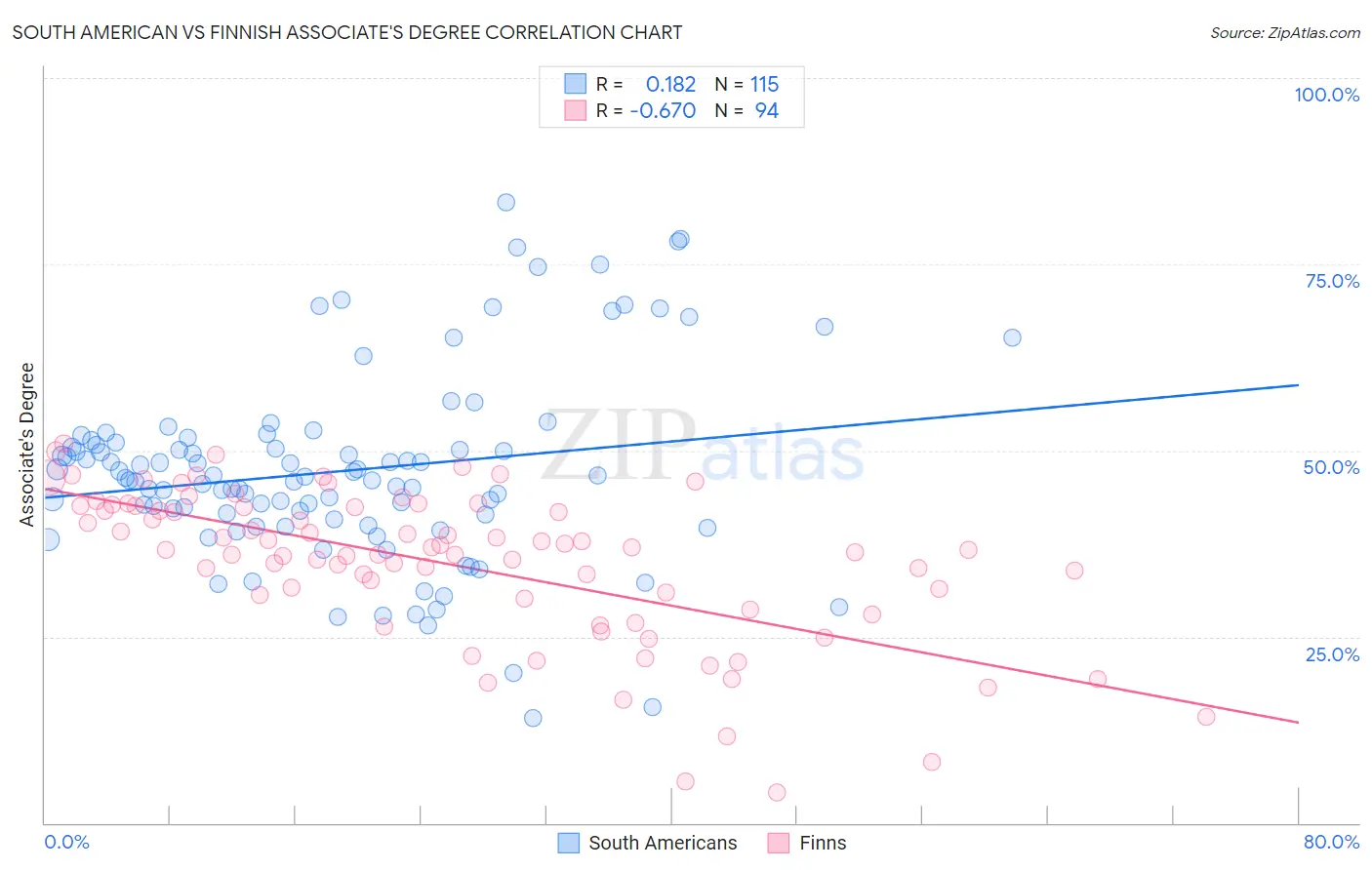 South American vs Finnish Associate's Degree