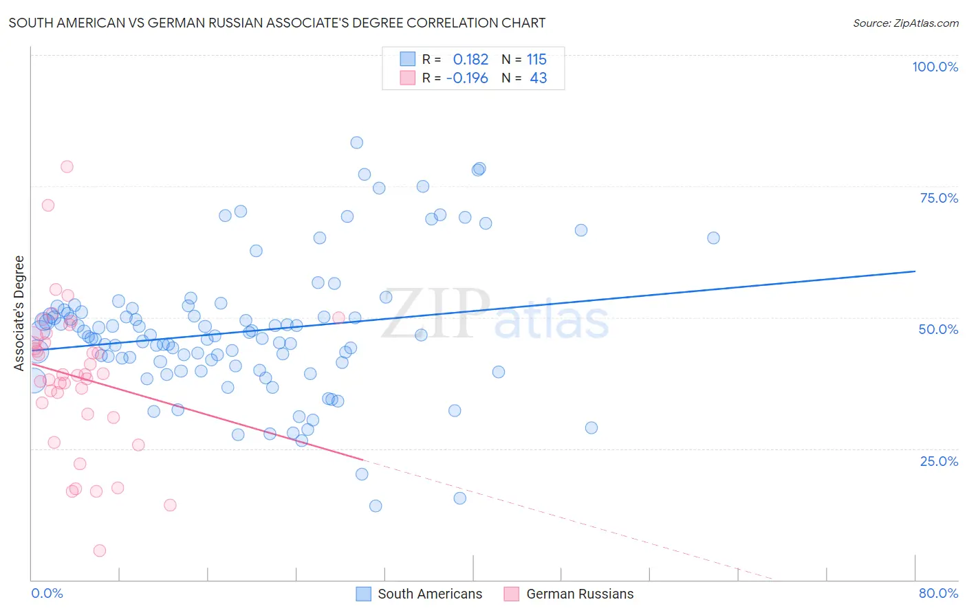 South American vs German Russian Associate's Degree