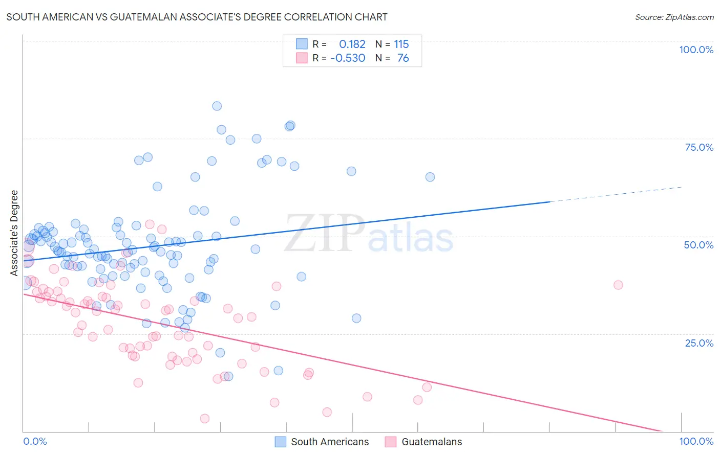 South American vs Guatemalan Associate's Degree