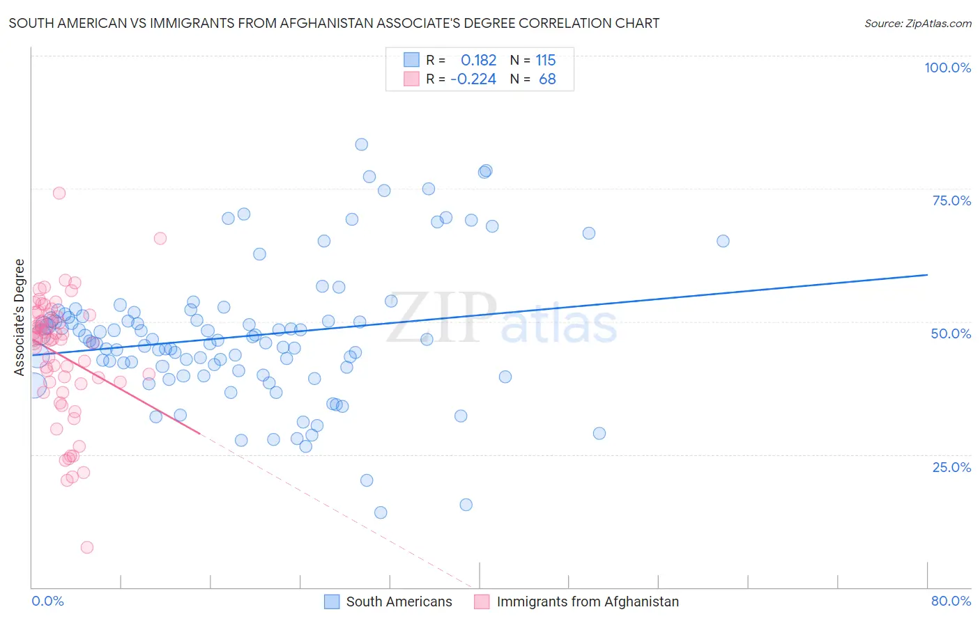 South American vs Immigrants from Afghanistan Associate's Degree