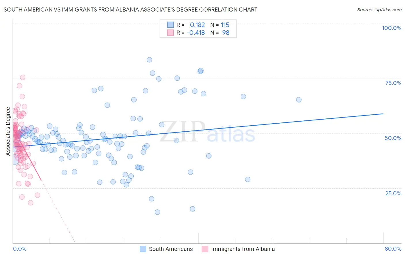 South American vs Immigrants from Albania Associate's Degree