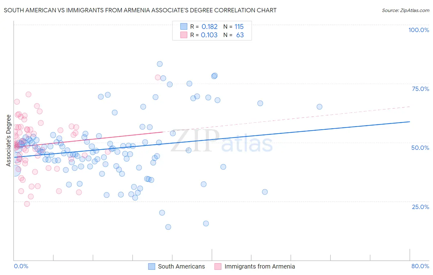 South American vs Immigrants from Armenia Associate's Degree