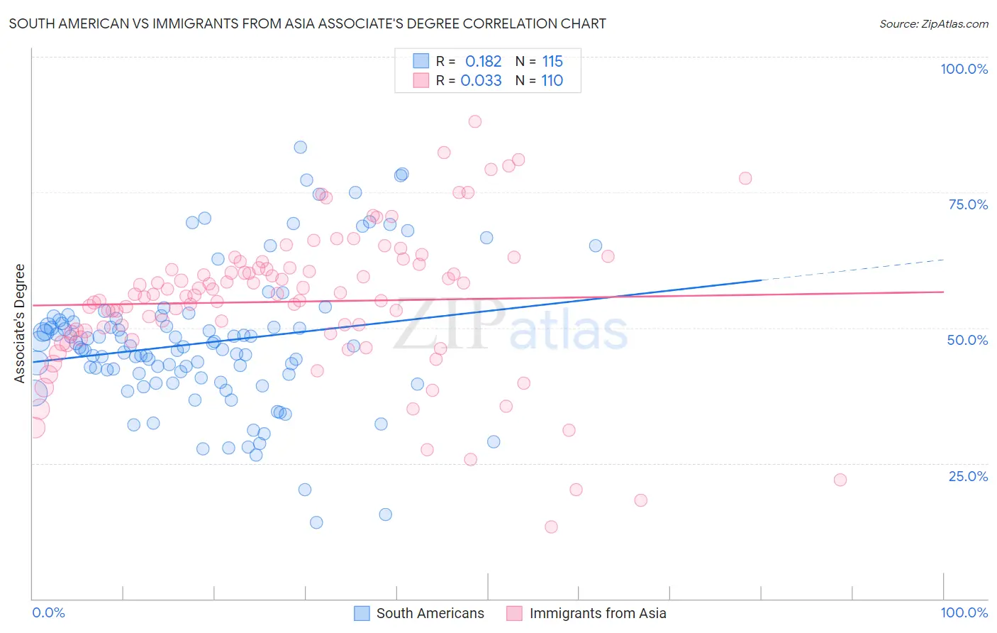 South American vs Immigrants from Asia Associate's Degree