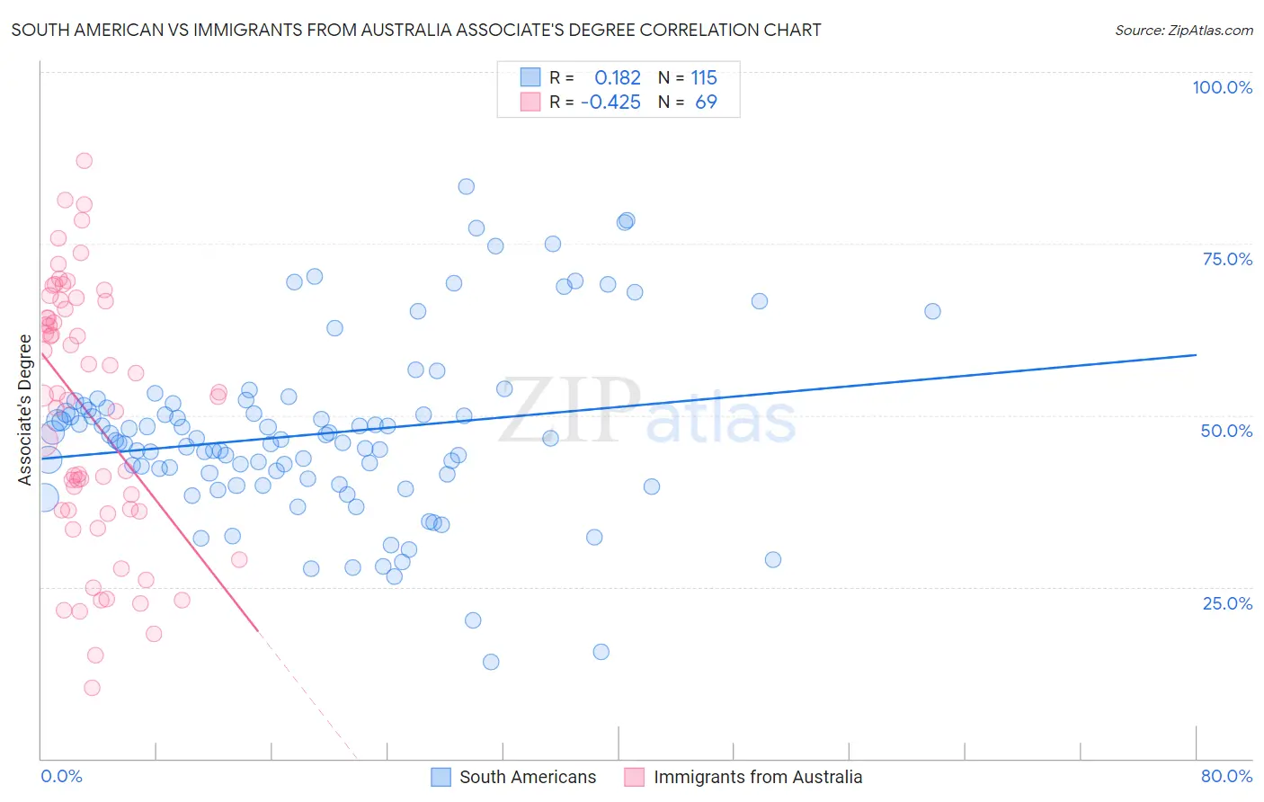 South American vs Immigrants from Australia Associate's Degree