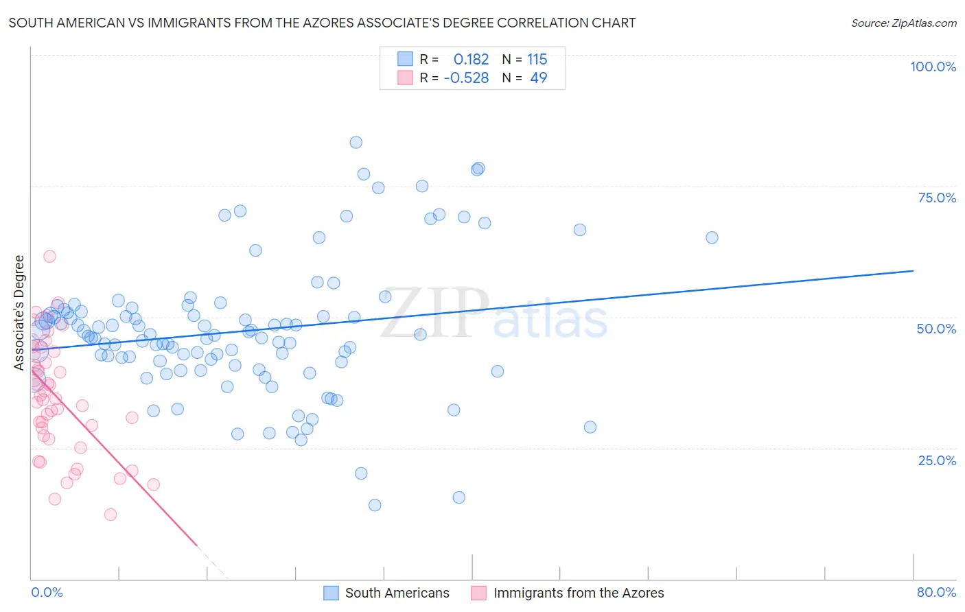 South American vs Immigrants from the Azores Associate's Degree