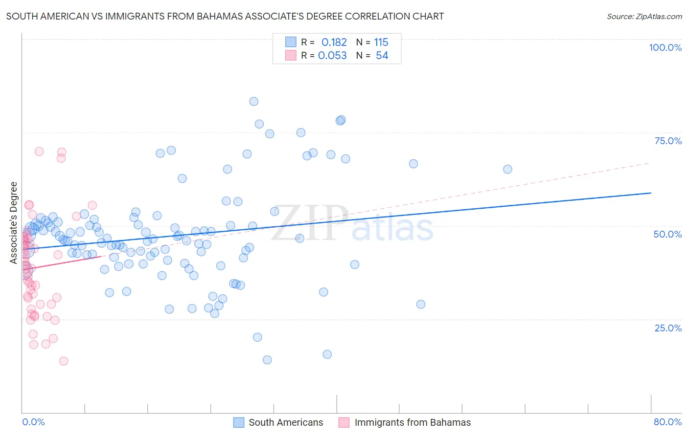 South American vs Immigrants from Bahamas Associate's Degree
