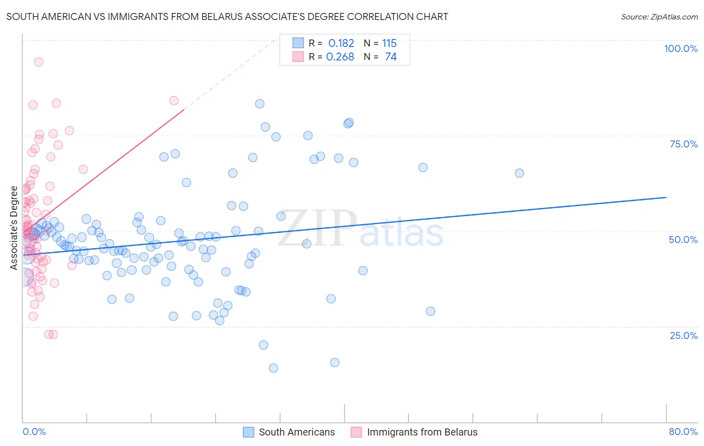 South American vs Immigrants from Belarus Associate's Degree
