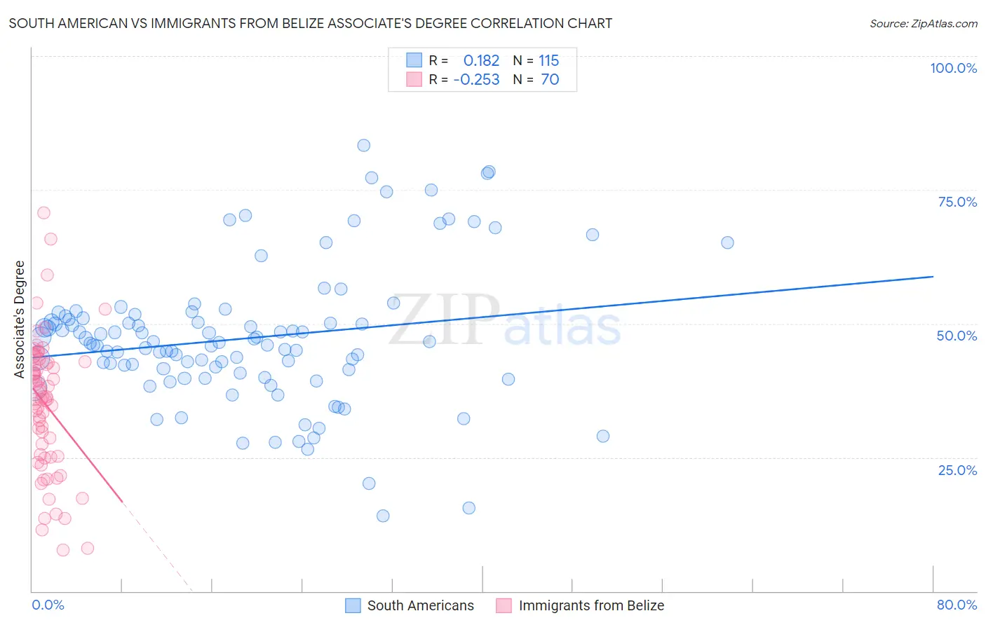 South American vs Immigrants from Belize Associate's Degree