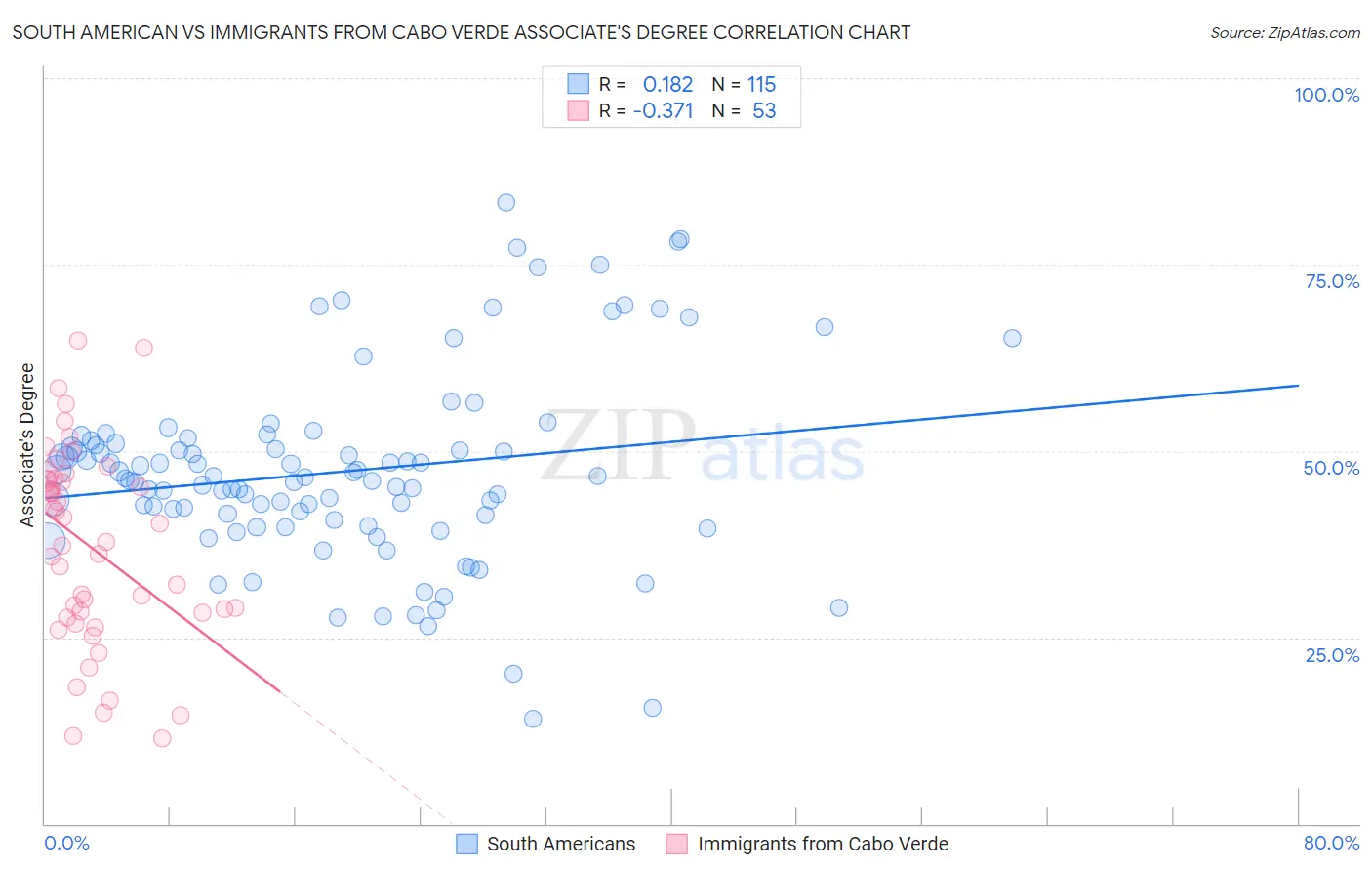 South American vs Immigrants from Cabo Verde Associate's Degree