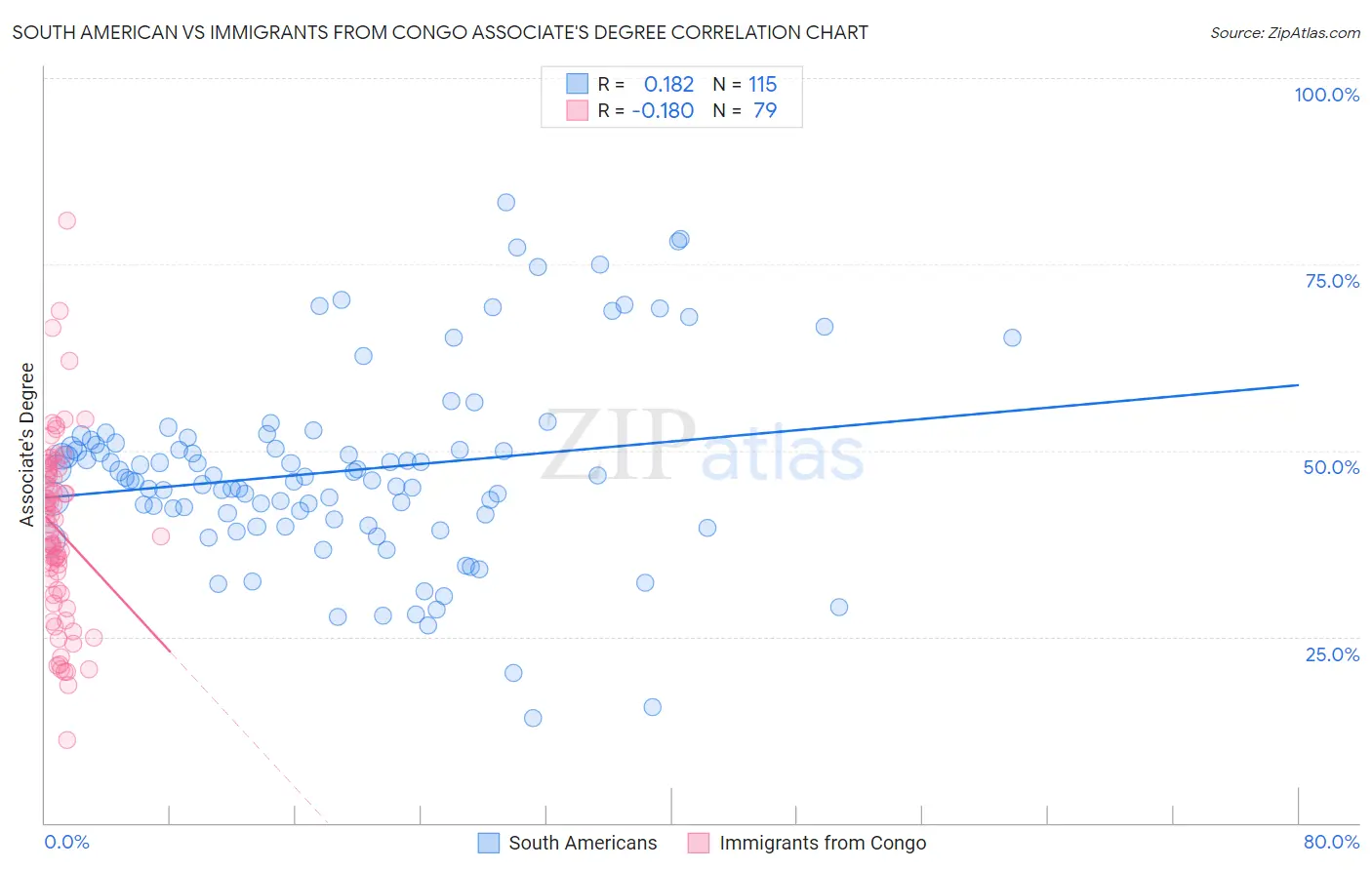 South American vs Immigrants from Congo Associate's Degree