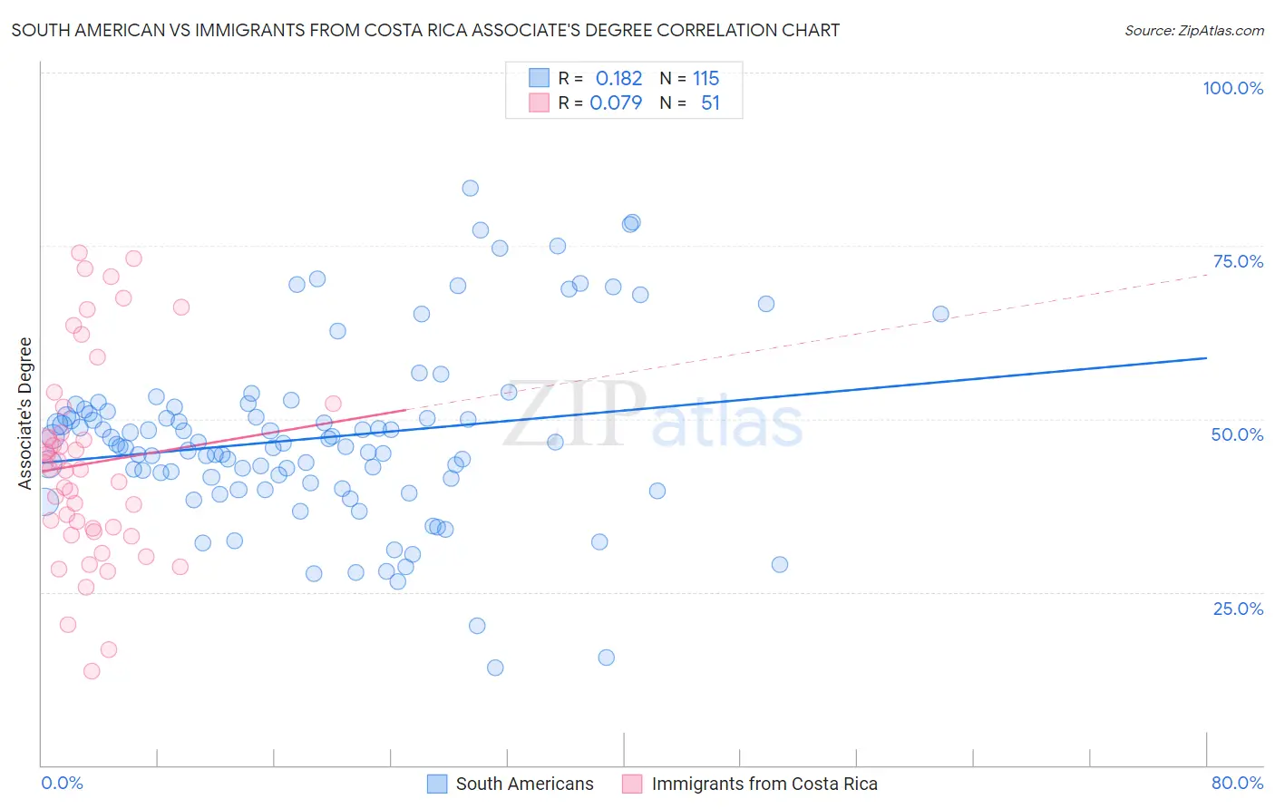 South American vs Immigrants from Costa Rica Associate's Degree