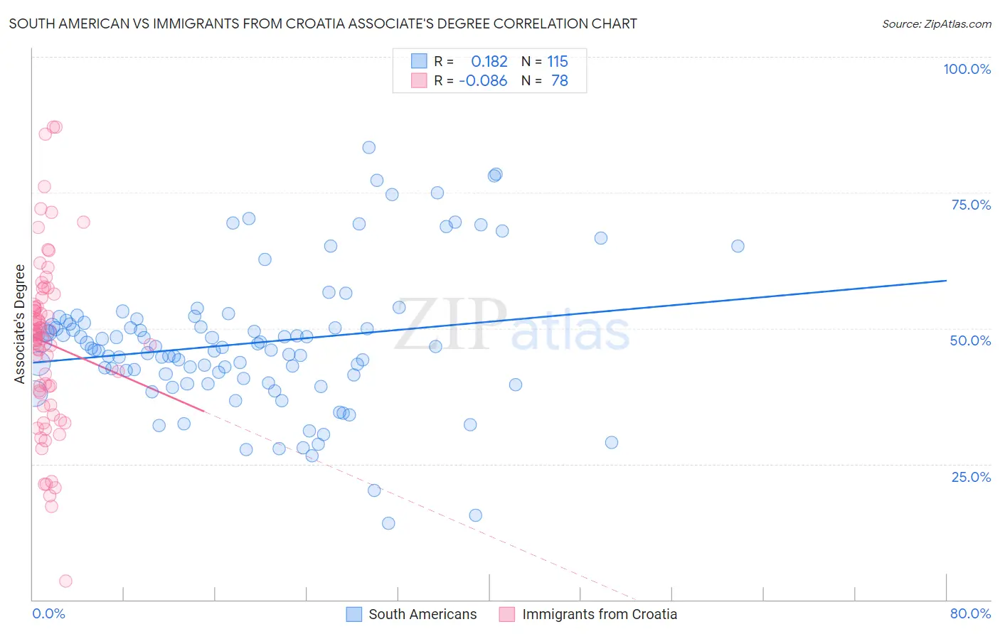 South American vs Immigrants from Croatia Associate's Degree