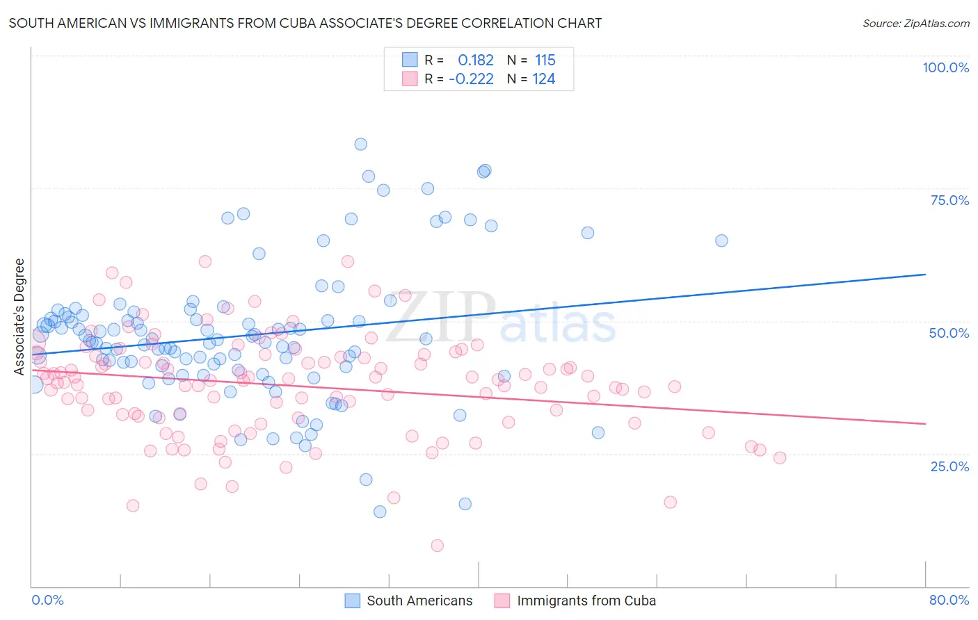 South American vs Immigrants from Cuba Associate's Degree