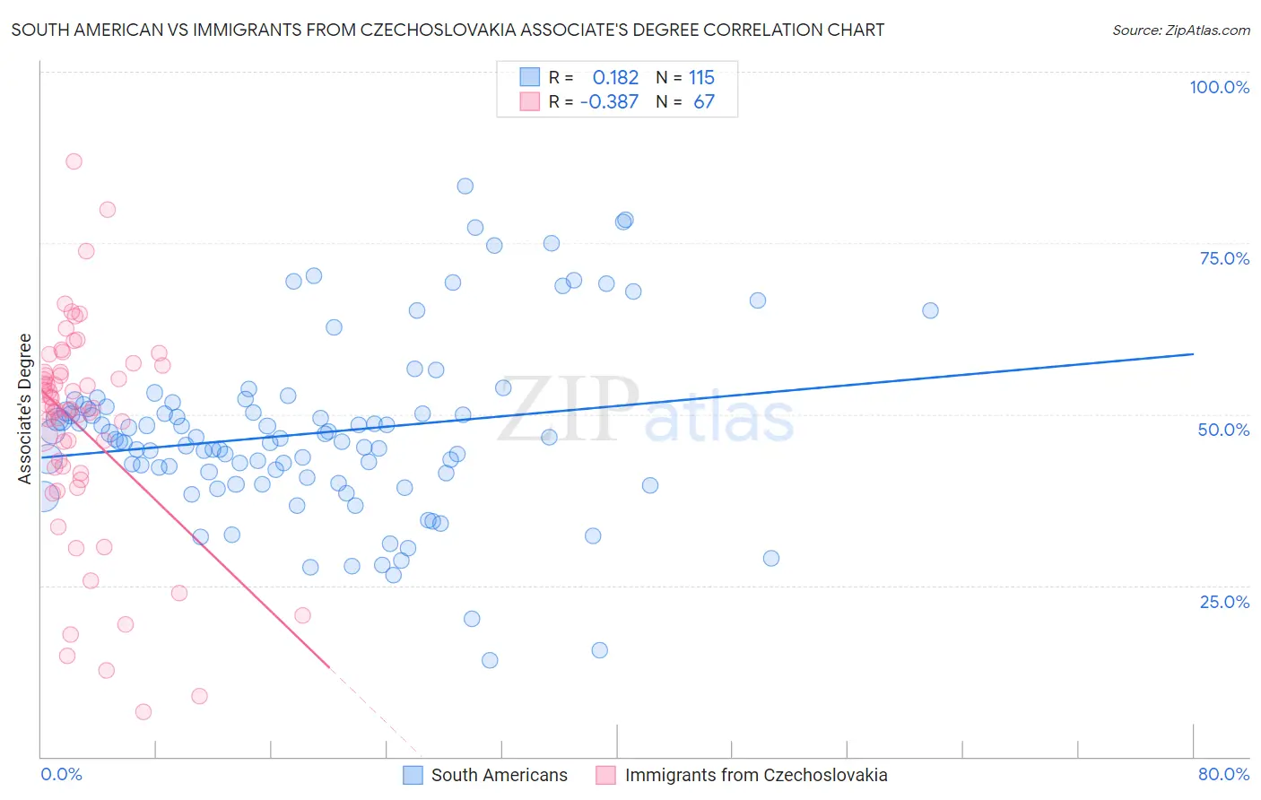 South American vs Immigrants from Czechoslovakia Associate's Degree
