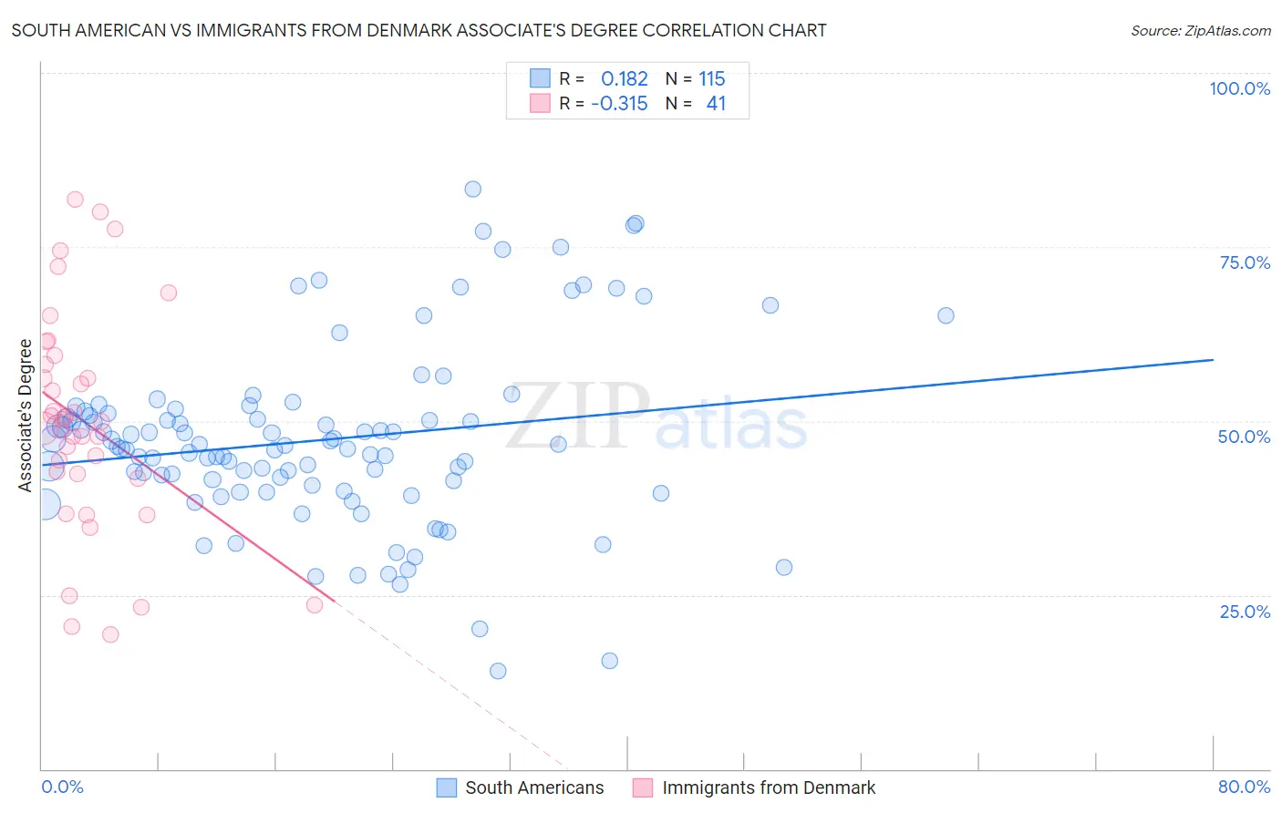 South American vs Immigrants from Denmark Associate's Degree