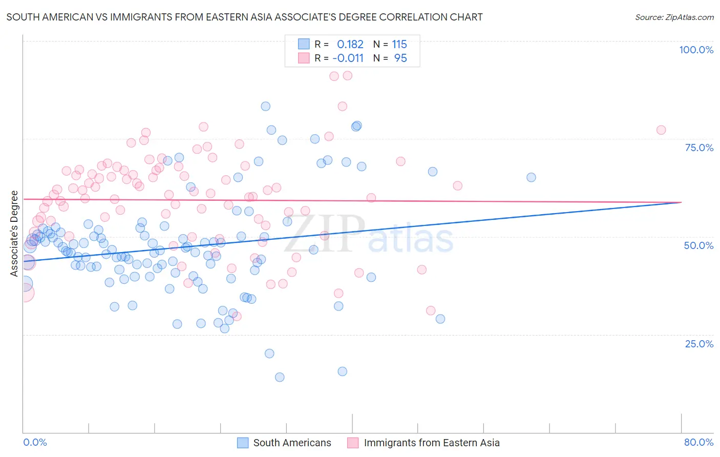 South American vs Immigrants from Eastern Asia Associate's Degree