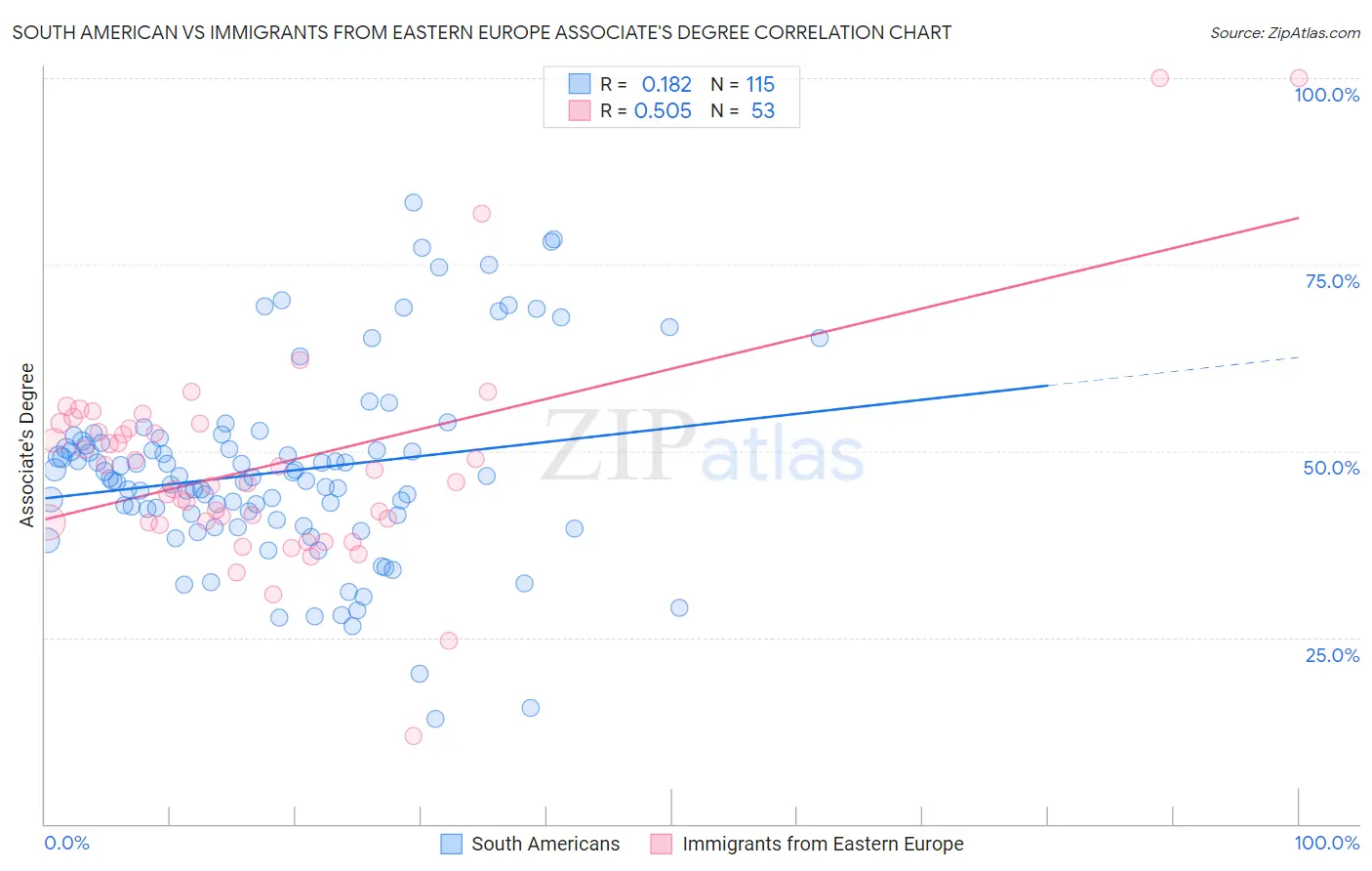 South American vs Immigrants from Eastern Europe Associate's Degree
