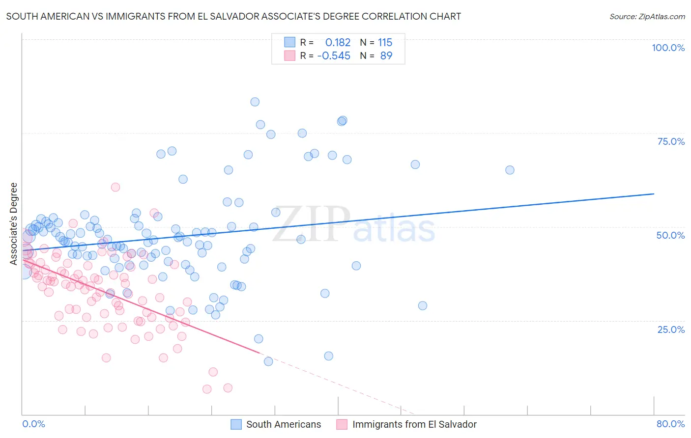 South American vs Immigrants from El Salvador Associate's Degree