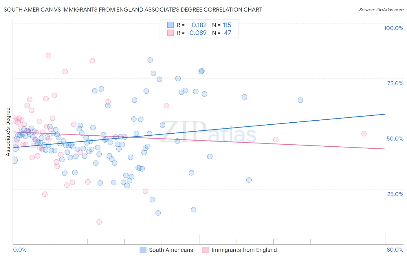 South American vs Immigrants from England Associate's Degree