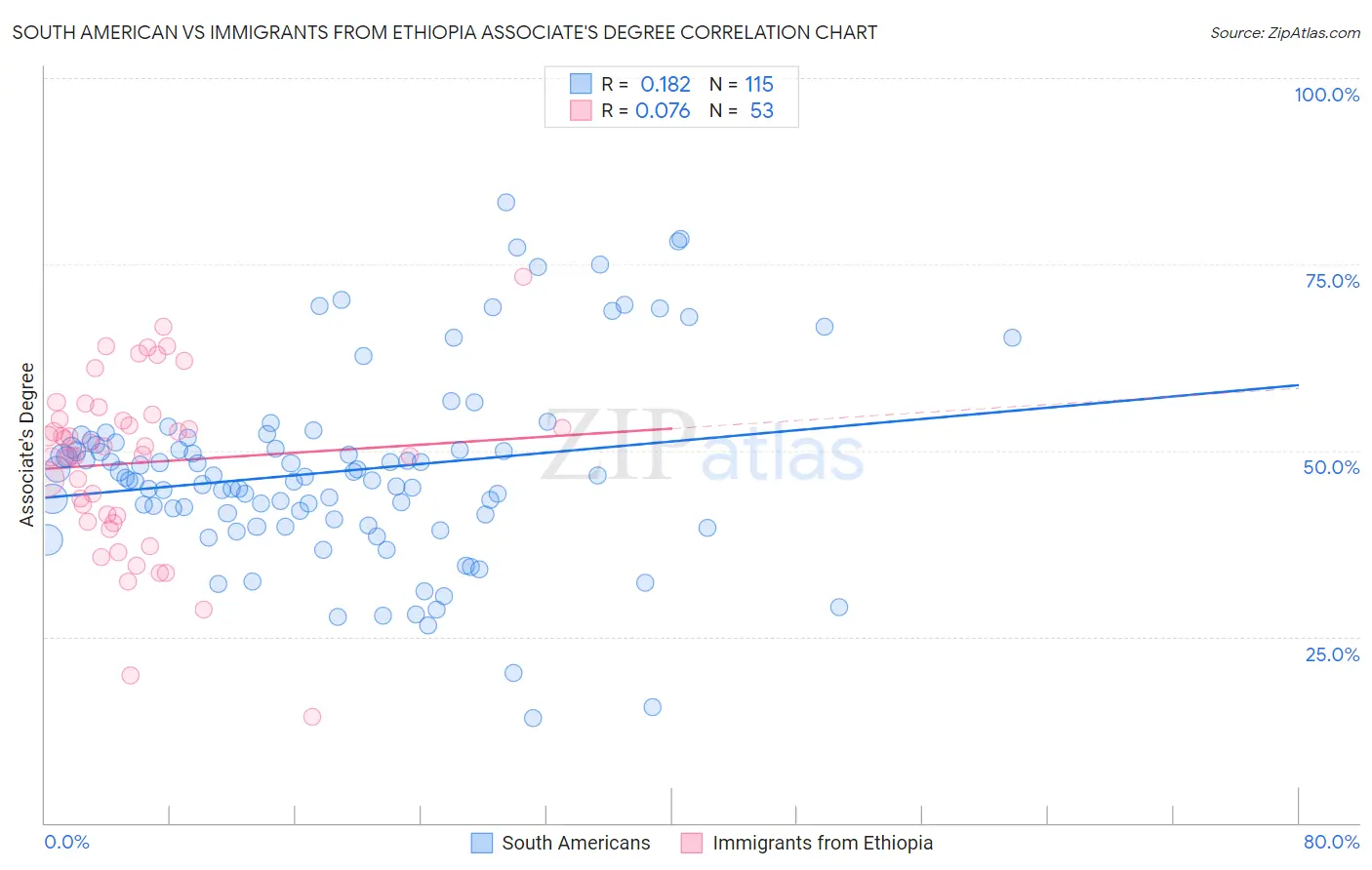South American vs Immigrants from Ethiopia Associate's Degree